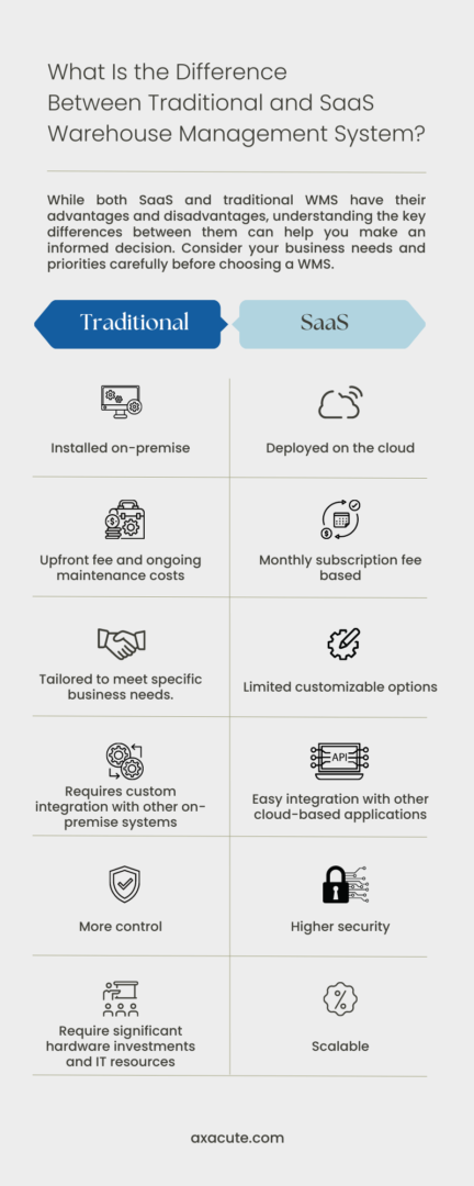 Traditional vs SaaS Warehouse Management System